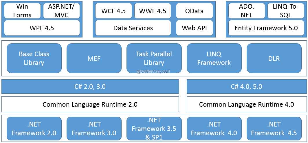 entity framework interview questions and answers for experienced