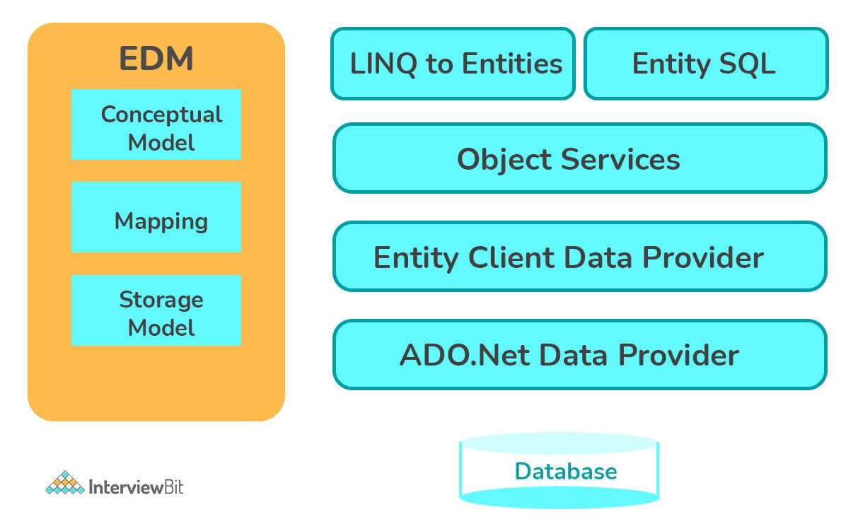 entity framework interview questions and answers for experienced