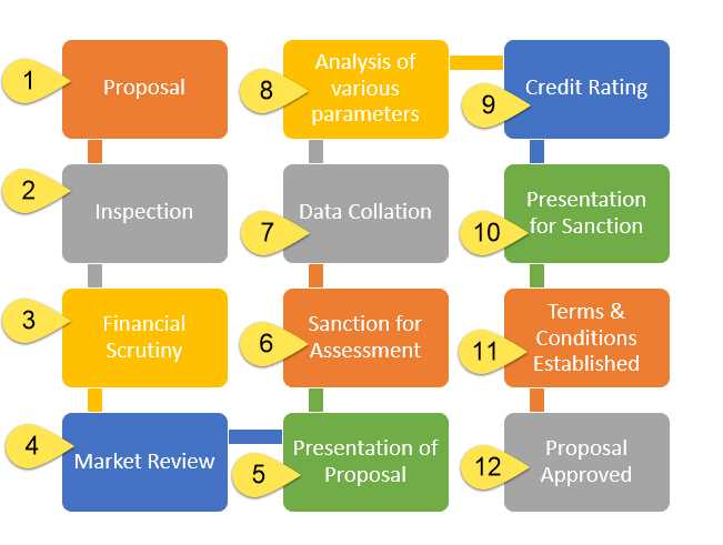 credit analyst interview questions and answers