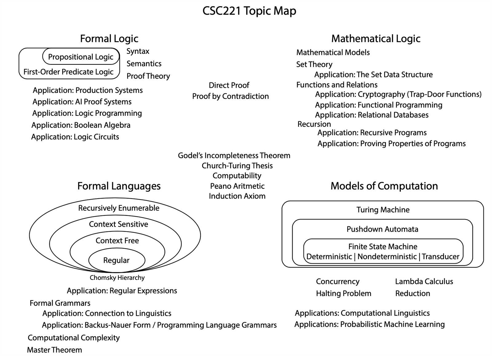 csc 221 exam answers