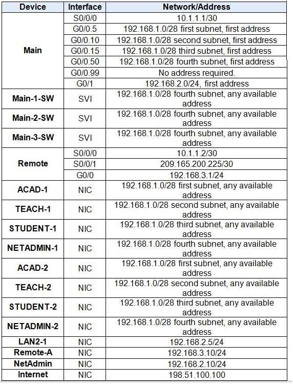 routing and switching essentials version 5.0 rse chapter 2 exam
