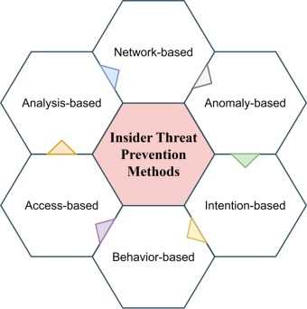 insider threat exam answers