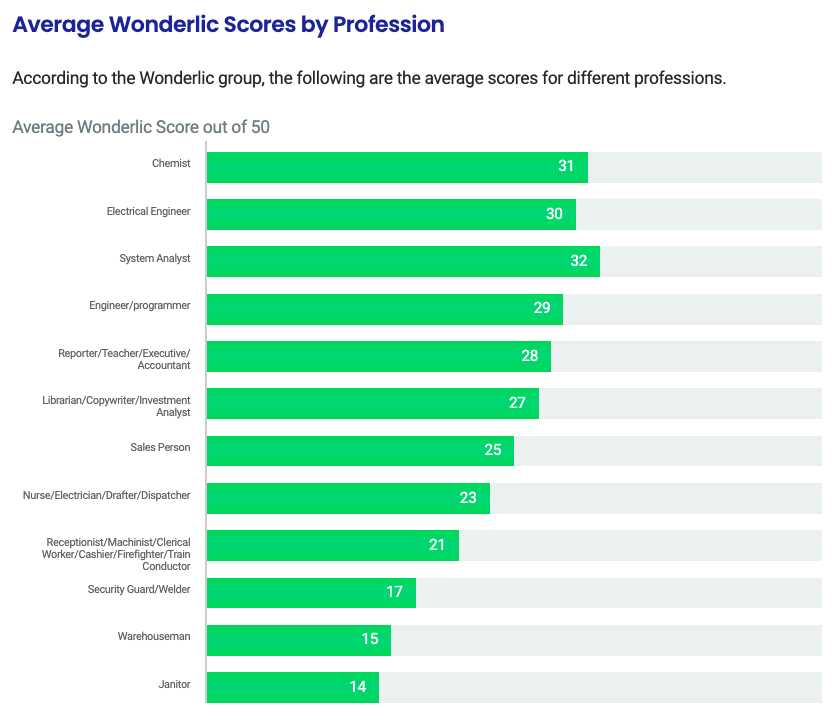 wonderlic exam answers