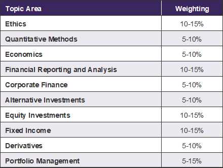 cfa investment foundations program final exam answers