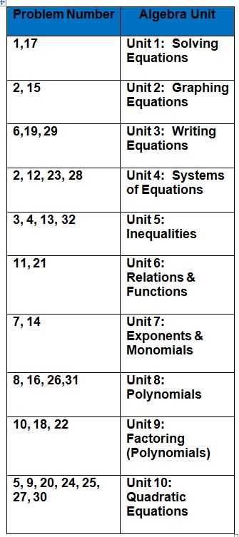 algebra with pizzazz answers page 22